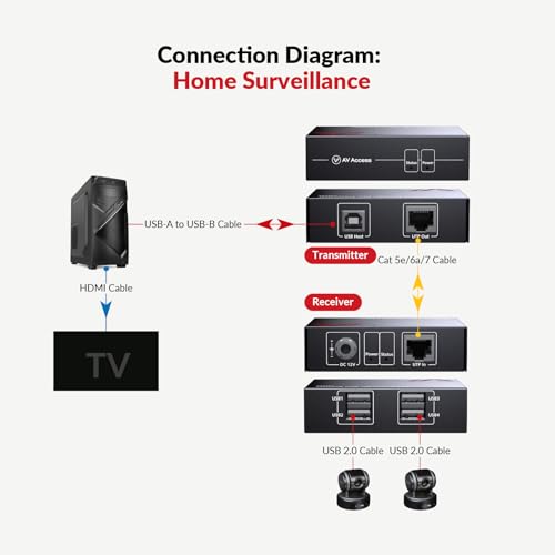 AV Access USB Over Ethernet Extender Kit, USB 2.0 480Mbps, 4-Port Hub | USB Over CAT5e/CAT6/CAT7 Up to 60m/196ft for Webcam, KVM, Printer, PC, Plug & Play, No Driver, for Mac Windows Linux