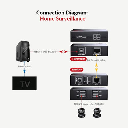 AV Access USB Over Ethernet Extender Kit, USB 2.0 480Mbps, 4-Port Hub | USB Over CAT5e/CAT6/CAT7 Up to 60m/196ft for Webcam, KVM, Printer, PC, Plug & Play, No Driver, for Mac Windows Linux