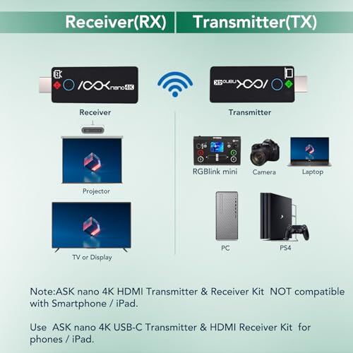 Wireless HDMI Transmitter 2 Receivers 4K Ask Nano Wireless Presentation Kit