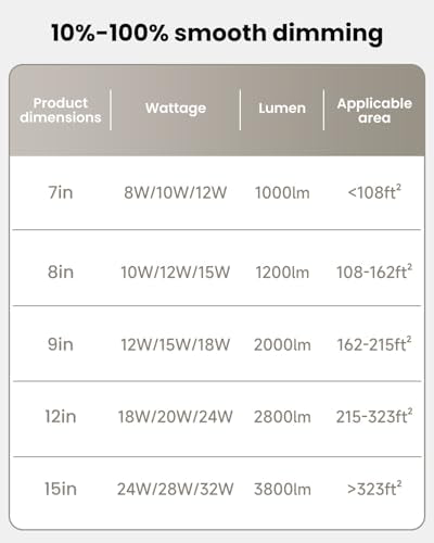 12-Inch Flush Mount Ceiling Light, Dimmable 2700K/3000K/3500K/4000K/5000K Selectable, 0.67in Super Slim 24W 2800LM Light Fixtures for Living Room, Kitchen, 12 Inch 1Pack White - color: White-1 Pack, size: 12 Inch