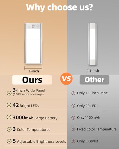 EZVALO 3000mAh Under Cabinet Lighting Wireless, 150LM Super Bright Motion Sensor Light, Rechargeable Under Counter Lights for Kitchen, Dimmable Closet Light with 3-Inch Ultra-Wide Panel 2Pack