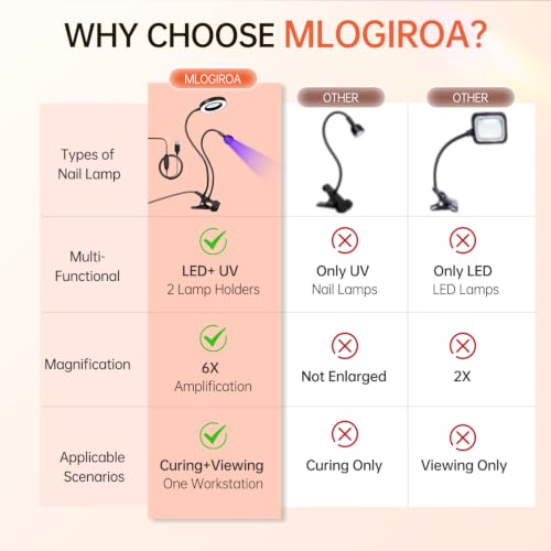 Mlogiroa UV LED Nail Lamp with 6X Magnifier Dual Head Nail Dryer for DIY | 3 Color Temps 4 Brightness, Flexible Gooseneck, USB powered for Gel Curing Repair Reading Hobby, Home Salon