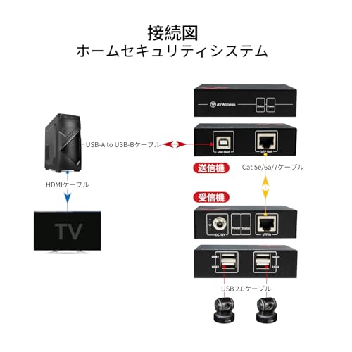 AV Access USB Over Ethernet Extender Kit, USB 2.0 480Mbps, 4-Port Hub | USB Over CAT5e/CAT6/CAT7 Up to 60m/196ft for Webcam, KVM, Printer, PC, Plug & Play, No Driver, for Mac Windows Linux