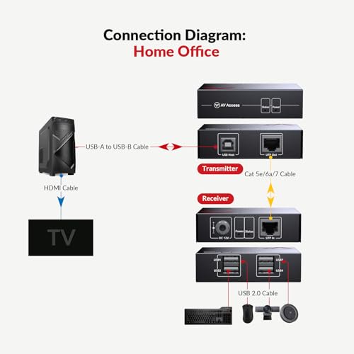 AV Access USB Over Ethernet Extender Kit, USB 2.0 480Mbps, 4-Port Hub | USB Over CAT5e/CAT6/CAT7 Up to 60m/196ft for Webcam, KVM, Printer, PC, Plug & Play, No Driver, for Mac Windows Linux