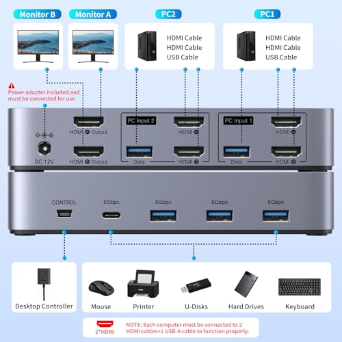 UGREEN HDMI KVM Switch 2 Monitors 2 Computers 4K@60Hz, with 4 USB 3.0 Ports | for 2 Computers Sharing 2 Monitors Keyboard Mouse Printer Webcam, with 4 HDMI + 2 USB Cables, Power Adapter and Controller