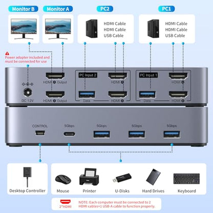 UGREEN HDMI KVM Switch 2 Monitors 2 Computers 4K@60Hz, with 4 USB 3.0 Ports | for 2 Computers Sharing 2 Monitors Keyboard Mouse Printer Webcam, with 4 HDMI + 2 USB Cables, Power Adapter and Controller