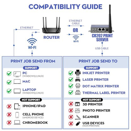 Wireless Print Server for USB Printer (NOT Plug&Play), 2 Port USB Print Server, Convert Wired Printer to Wireless WiFi Ethernet Networking - Windows Mac Linux Compliant - CR202