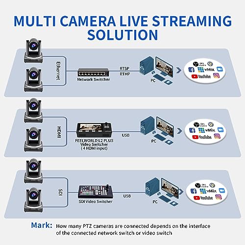 FEELWORLD NDI20X 1080p 20X Optical Zoom 3G SDI NDI HDMI IP PoE PTZ Camera | Low Light Correction, Auto Focus for Live Streaming Church Business Education Medical Conference Room Camera System - size: NDI20X