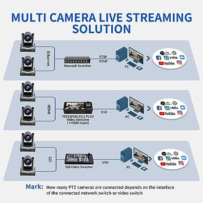 FEELWORLD NDI20X 1080p 20X Optical Zoom 3G SDI NDI HDMI IP PoE PTZ Camera | Low Light Correction, Auto Focus for Live Streaming Church Business Education Medical Conference Room Camera System - size: NDI20X