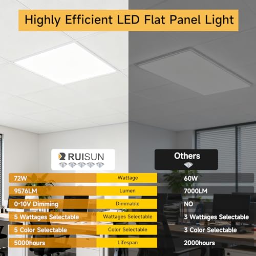 2 Pack 2x4 LED Flat Panel Lights with 5CCT Selectable, 9576LM, ETL | 72W/60W/50W/40W/30W,6500K/5000K/4000K/3500K/3000K,0-10V Dimmable, LED Drop Ceiling Fixtures for Office Meeting Classroom - size: 2x4FT 2PACK