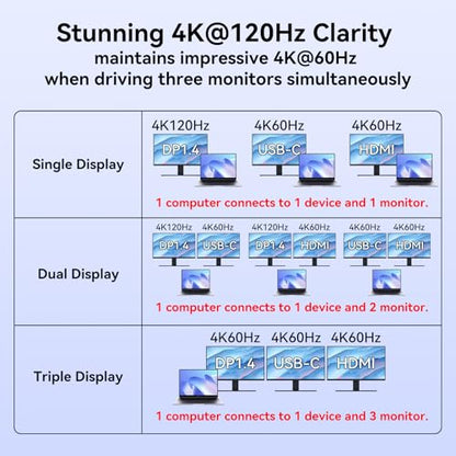 USB C Laptop Docking Station 3 Monitors with DisplayPort 4K@120Hz HDMI 4K@60Hz USBC 4K@60Hz, 12 in 1 Thunderbolt Hub with USB A 3.0, USB C 3.2, Ethernet, SD, TF, PD 100W - size: DP+USBC+HDMI