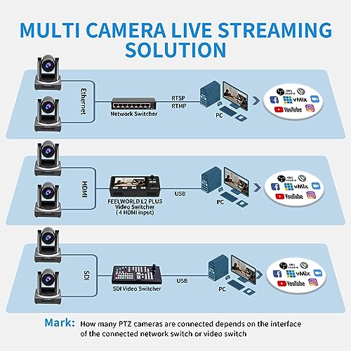 FEELWORLD POE20X 1080p 20X Optical Zoom 3G SDI HDMI IP PoE PTZ Camera | Low Light Correction, Auto Focus for Live Streaming Church Business Education Medical Conference Room Camera System - size: POE20X