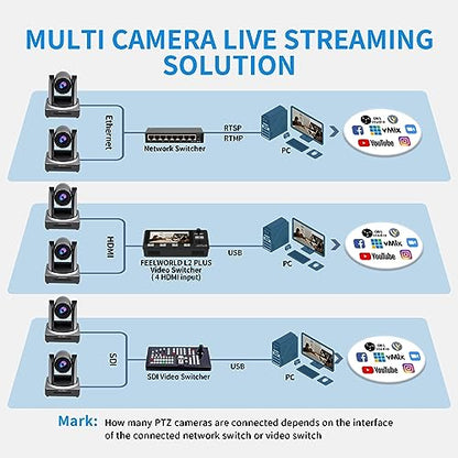 FEELWORLD POE20X 1080p 20X Optical Zoom 3G SDI HDMI IP PoE PTZ Camera | Low Light Correction, Auto Focus for Live Streaming Church Business Education Medical Conference Room Camera System - size: POE20X
