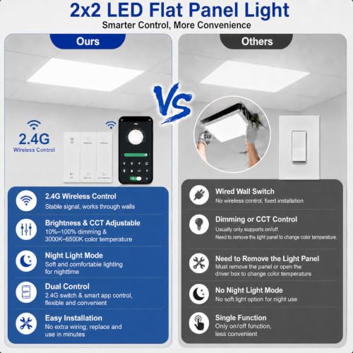 AIKVSXER 2x2 LED Flat Panel Light with Wireless Switch & App Control 1Pack | 50W 5500LM ,3000K-6500K,Night Light Mode,10-100% Dimmable,Recessed 2x2 LED Drop Ceiling Light for Office Home & Schools